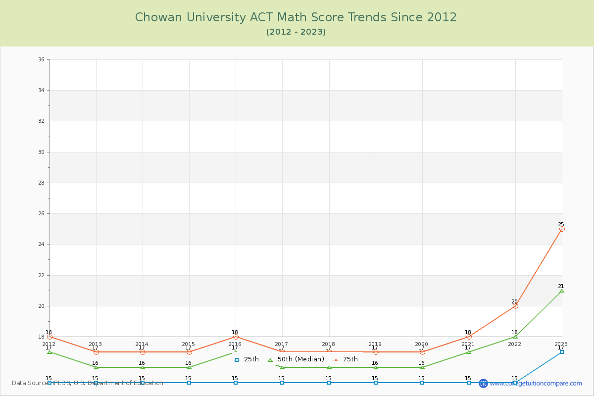 Chowan University ACT Math Score Trends Chart