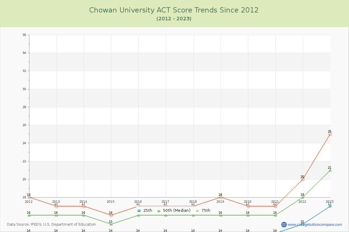 Chowan University ACT Score Trends Chart