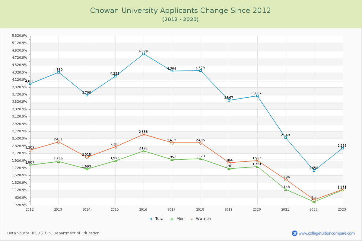 Chowan University Number of Applicants Changes Chart