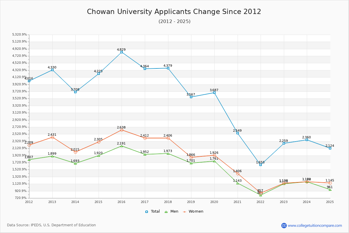 Chowan University - 10 Year Applicants, Admissions, and Enrollment Trends Chart