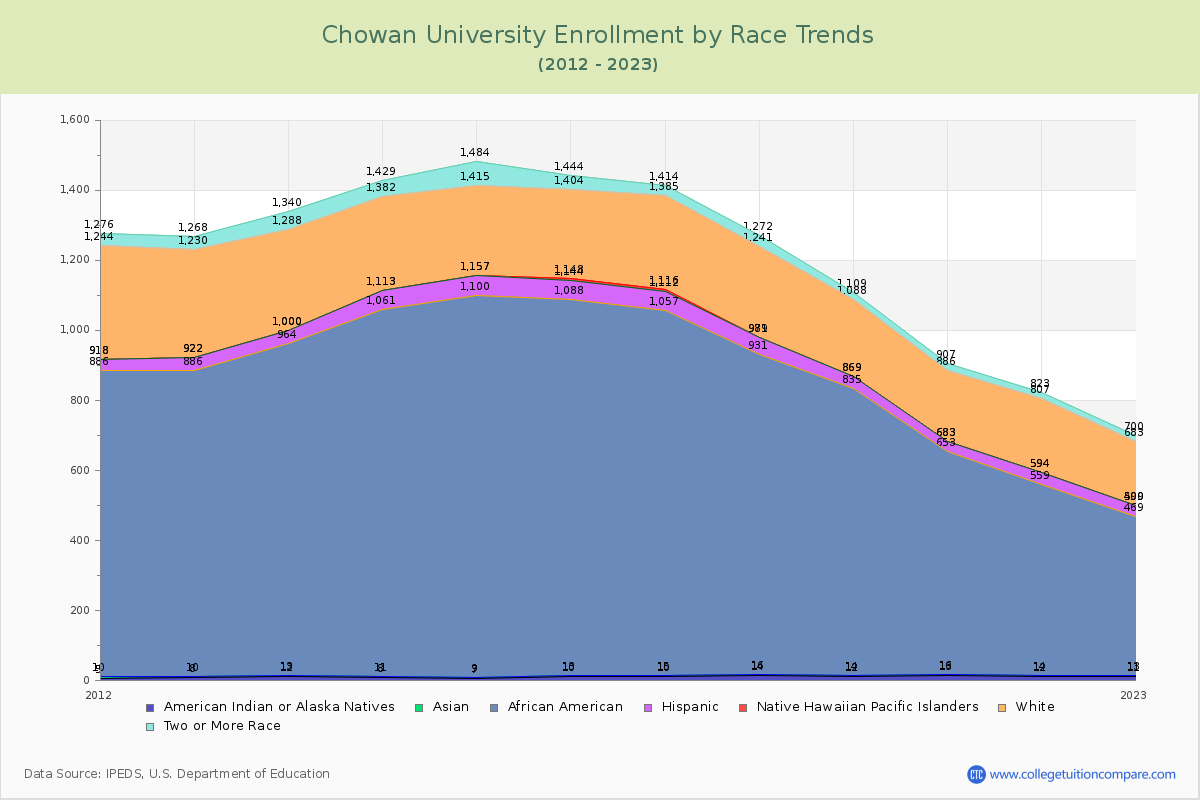 Chowan University Enrollment by Race Trends Chart