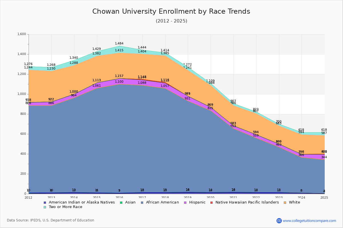 Chowan University Enrollment by Race Trends Chart