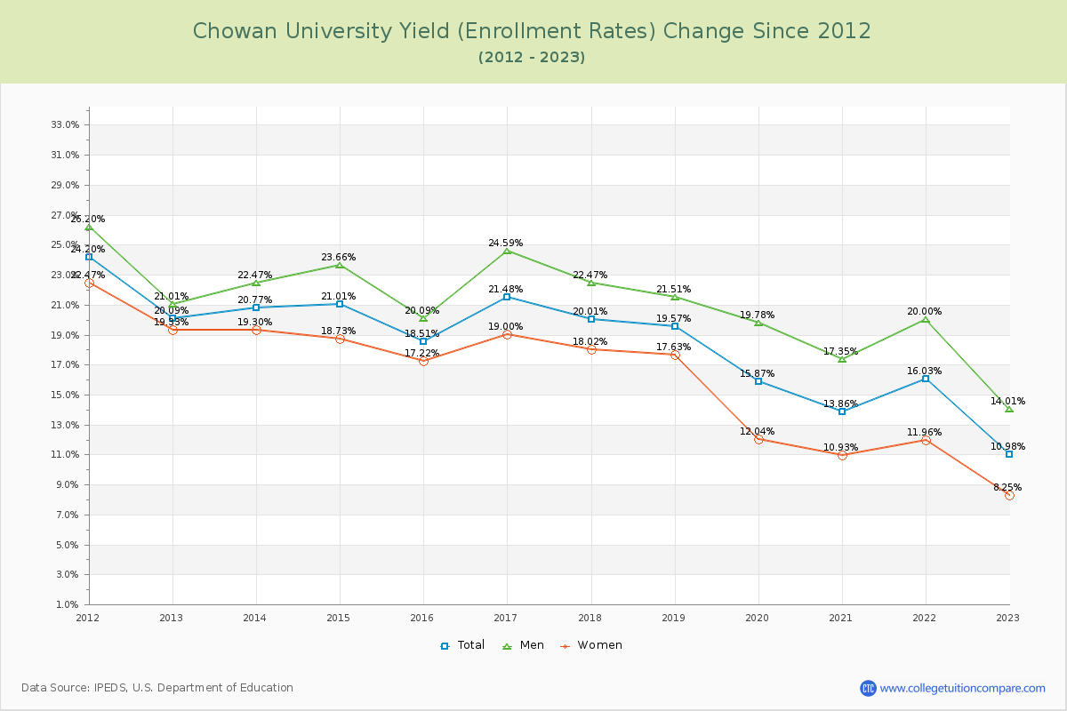 Chowan University Yield (Enrollment Rate) Changes Chart