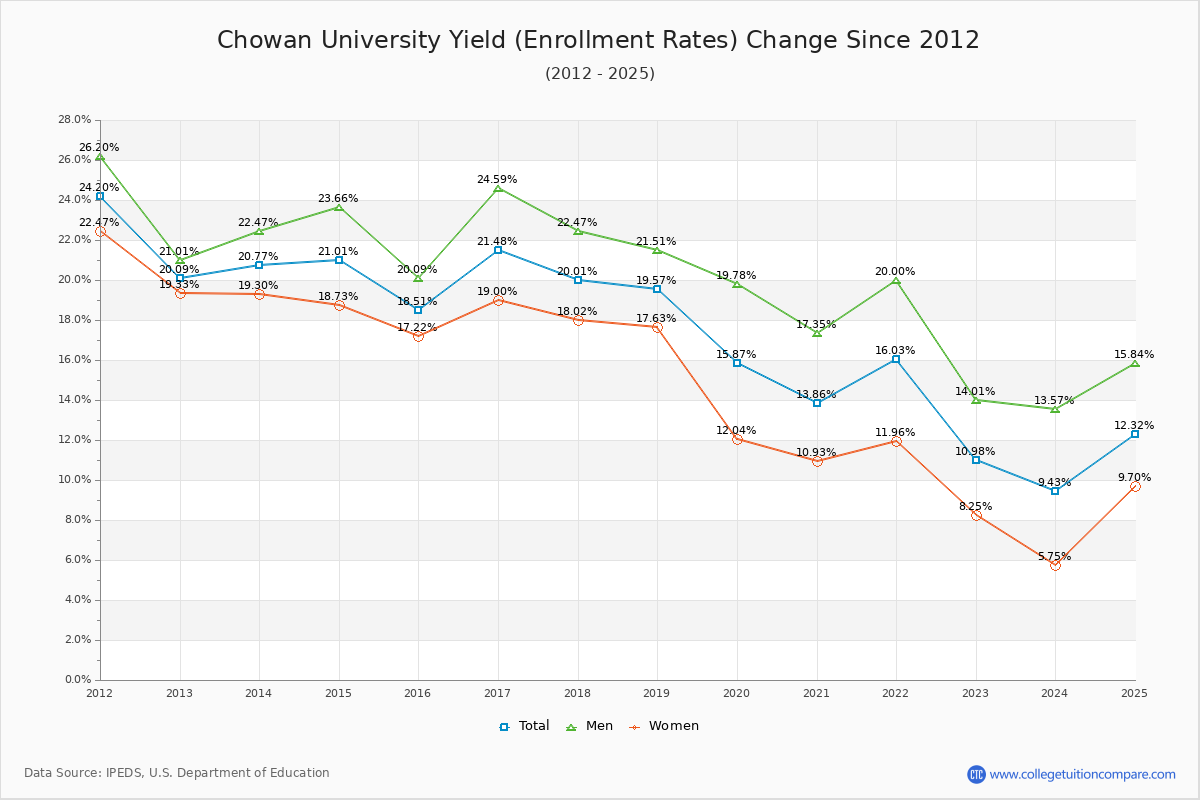 Chowan University enrollment rate trends chart showing historical yield changes from 2015 to 2025