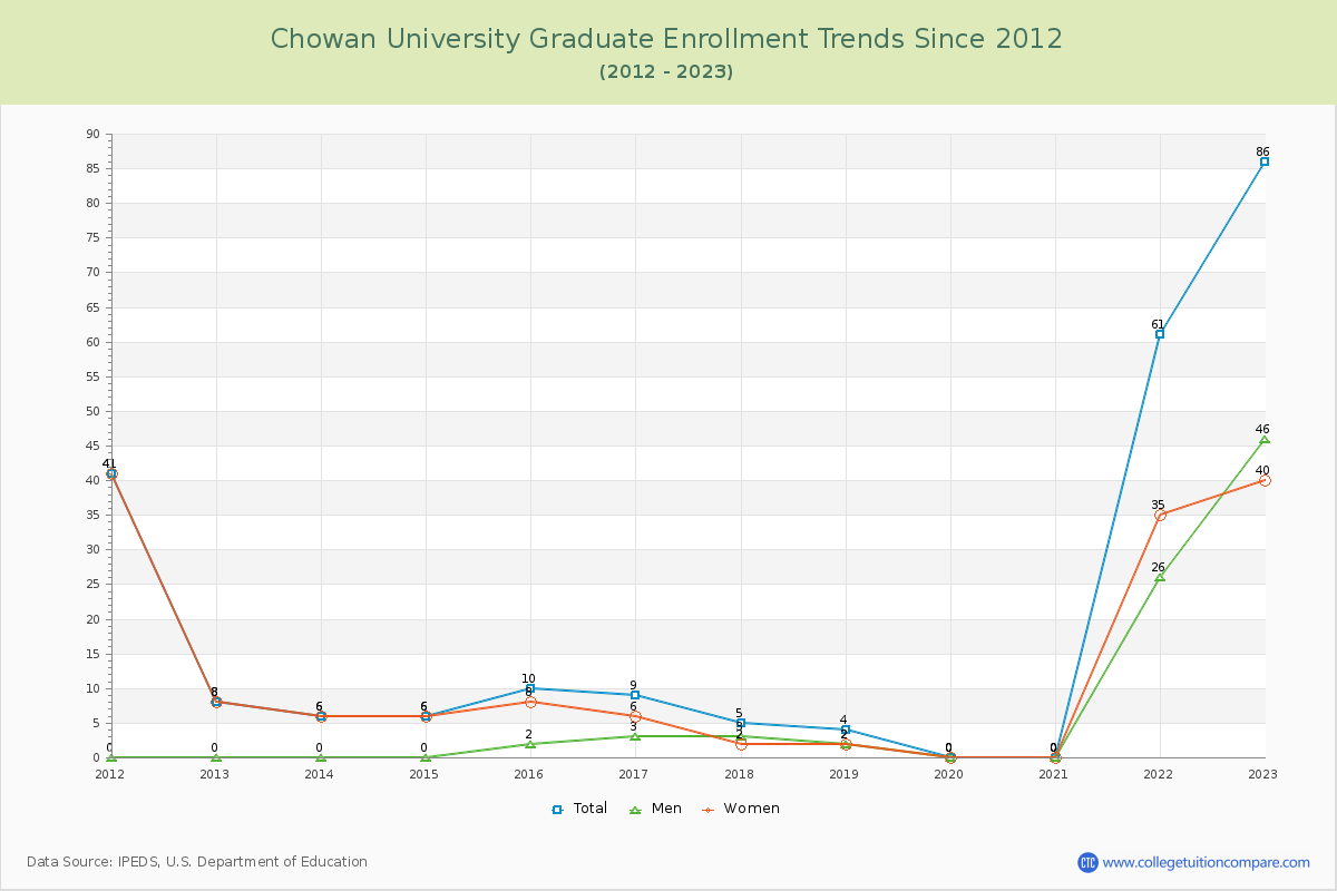 Chowan University Graduate Enrollment Trends Chart
