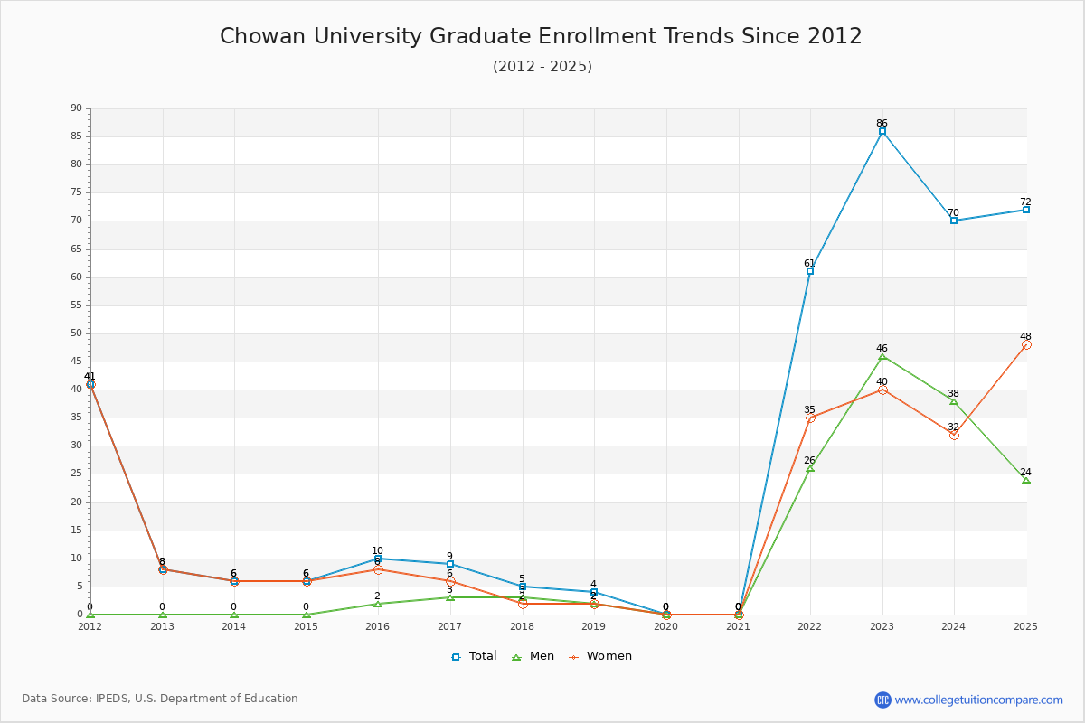 Chowan University Graduate Enrollment Trends Chart