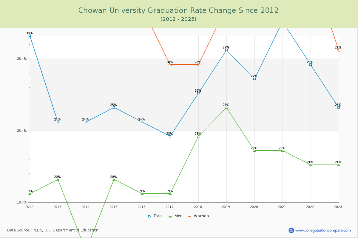 Chowan University Graduation Rate Changes Chart