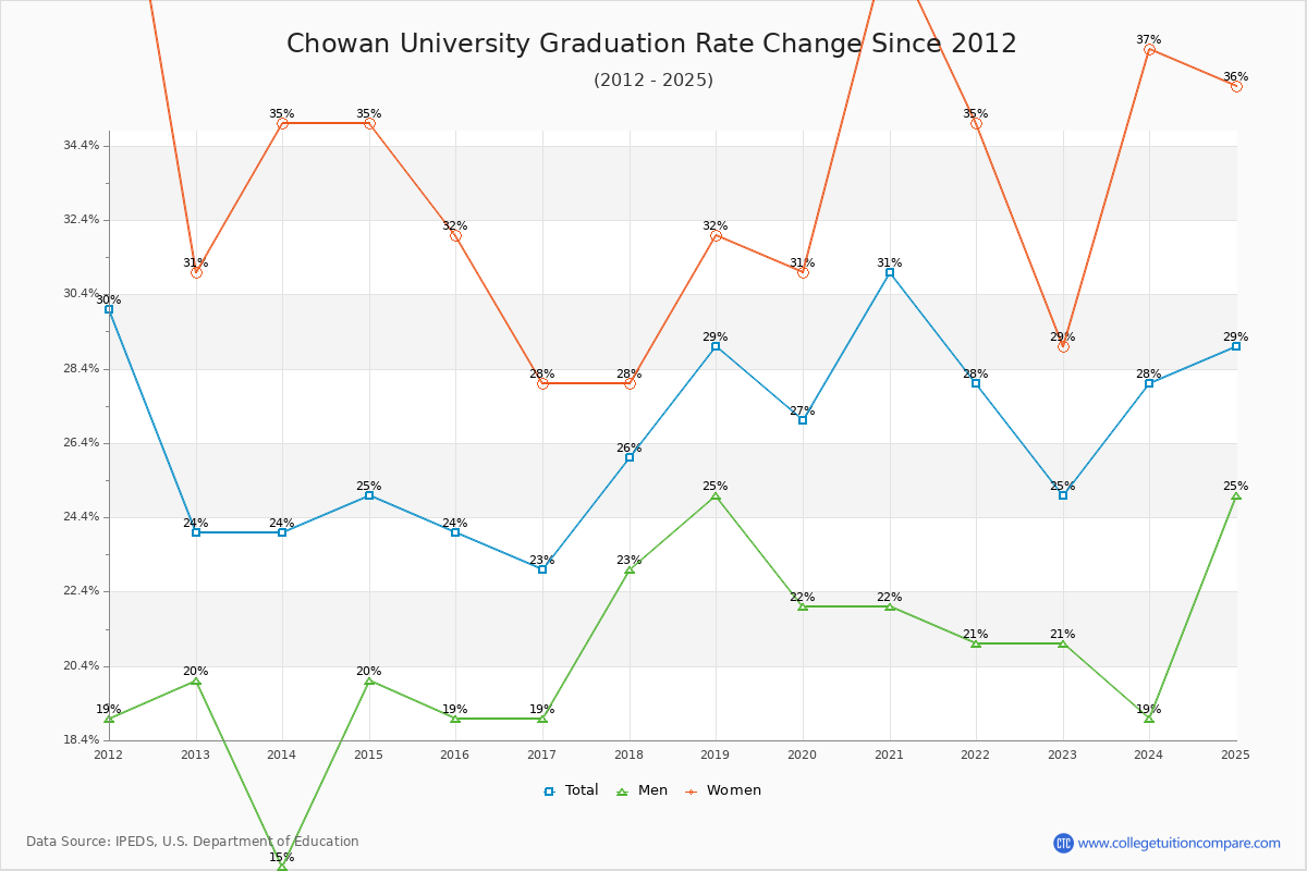 Chowan University Graduation Rate Changes Chart