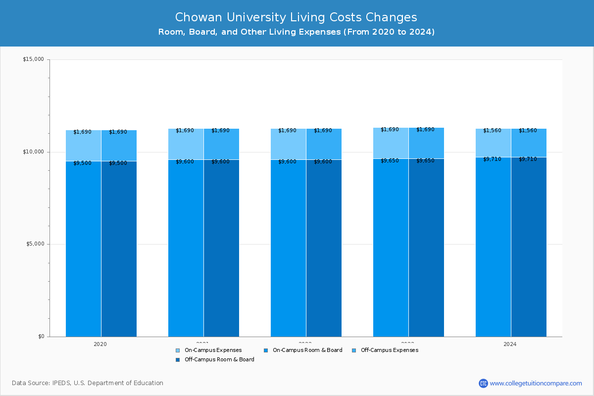 Chowan University - Room and Board Coost Chart