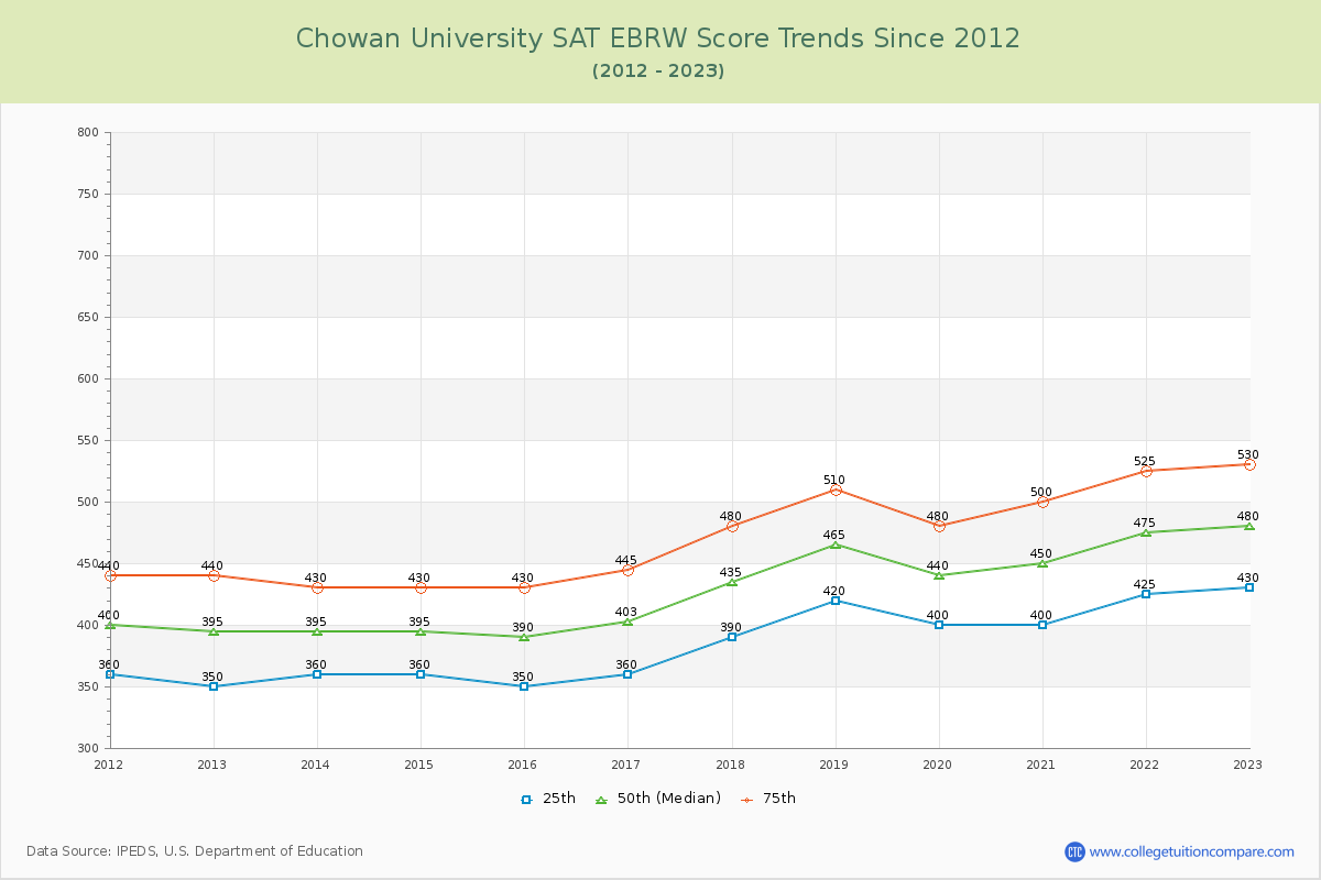 Chowan University SAT EBRW (Evidence-Based Reading and Writing) Trends Chart