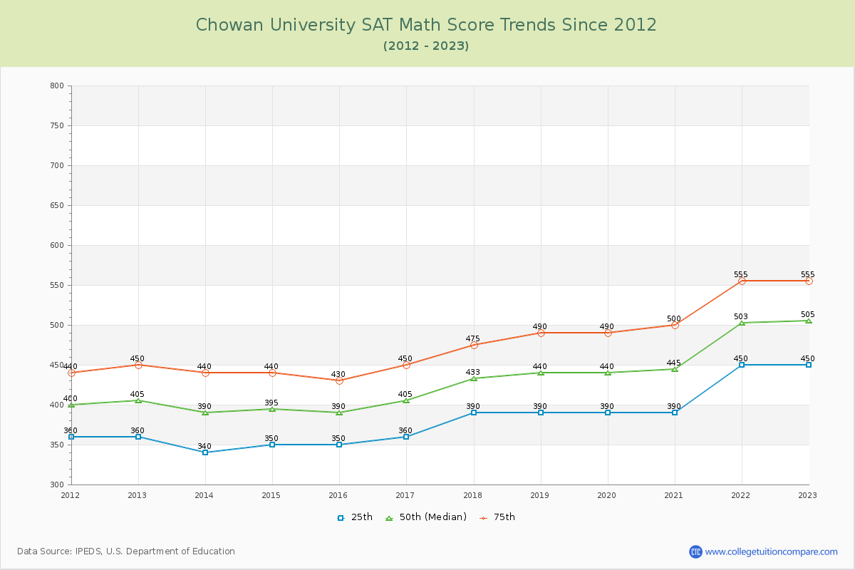 Chowan University SAT Math Score Trends Chart