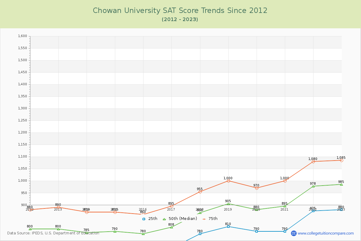 Chowan University SAT Score Trends Chart