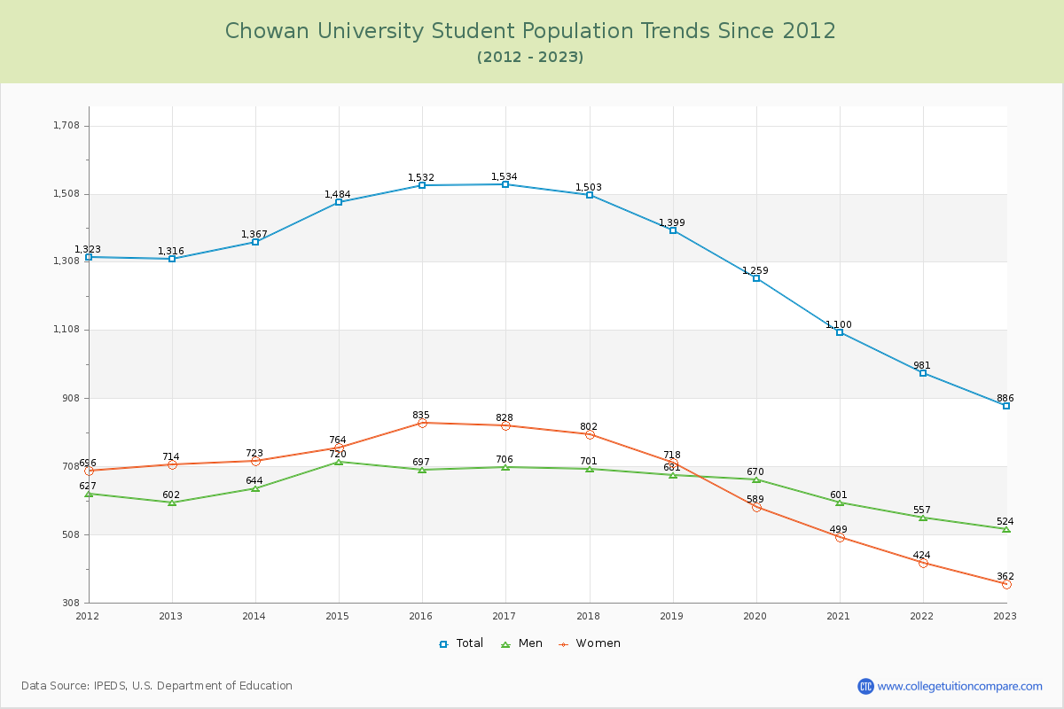 Chowan University Enrollment Trends Chart