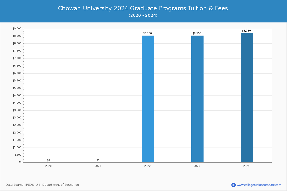 Chowan University - Graduate Tuition Chart