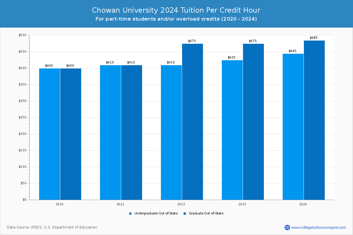 Chowan University - Tuition per Credit Hour