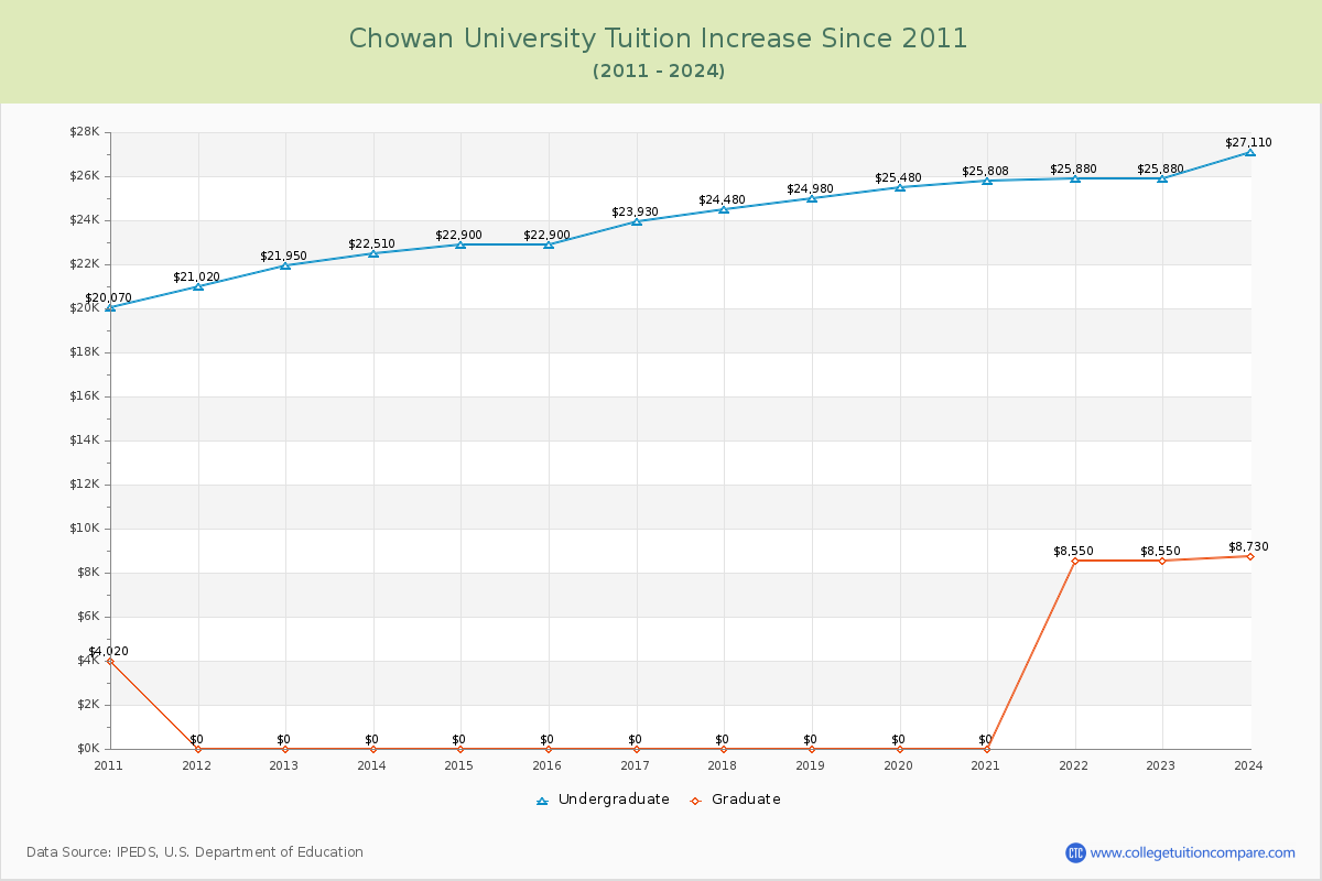 Chowan University Tuition & Fees Changes Chart