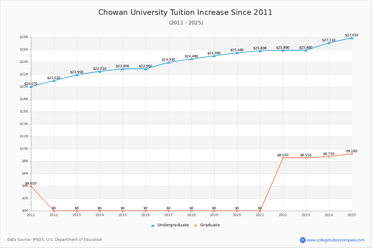Chowan University Tuition & Fees Changes Chart