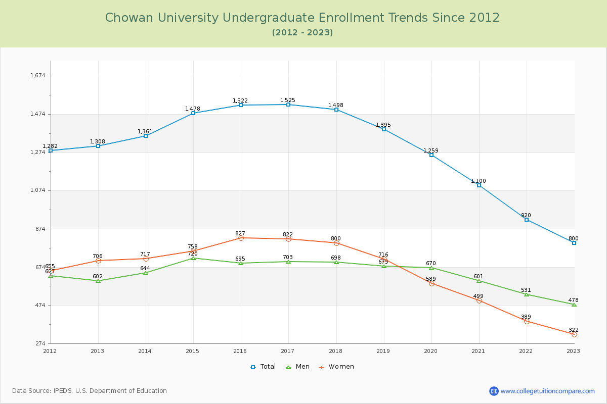 Chowan University Undergraduate Enrollment Trends Chart