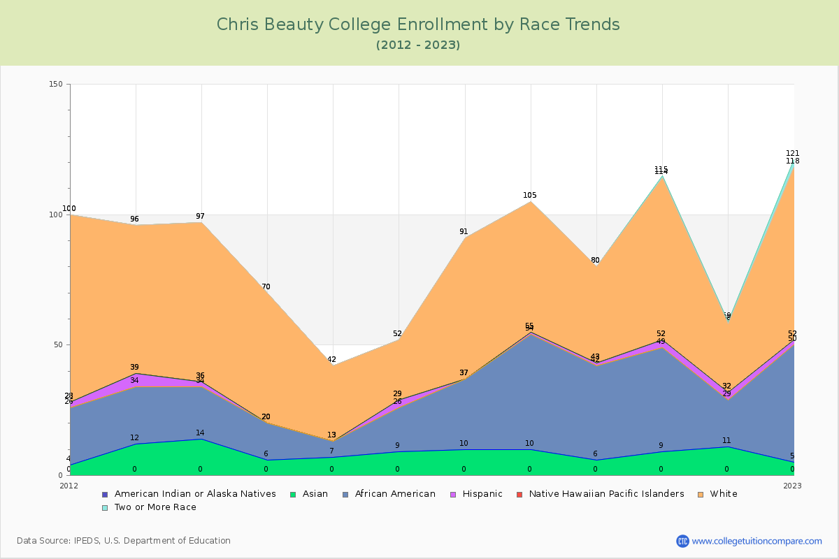 Chris Beauty College Enrollment by Race Trends Chart