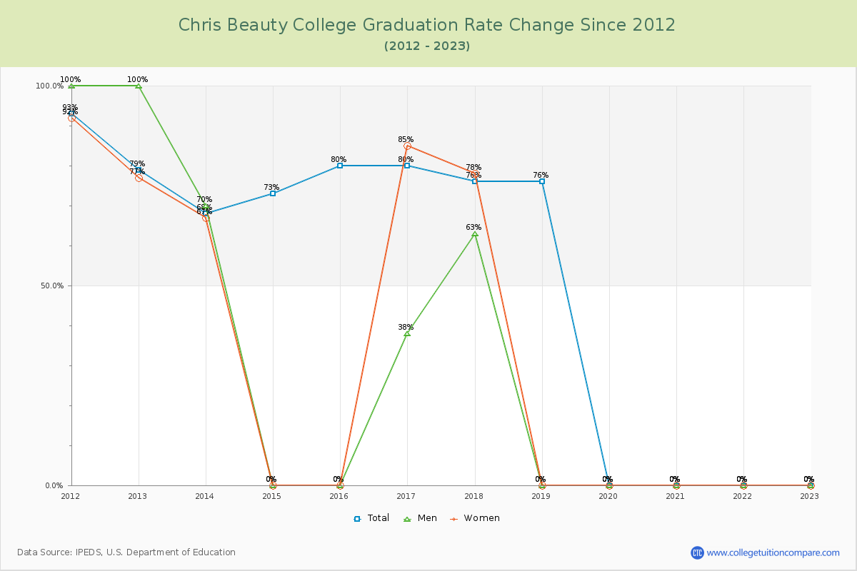 Chris Beauty College Graduation Rate Changes Chart