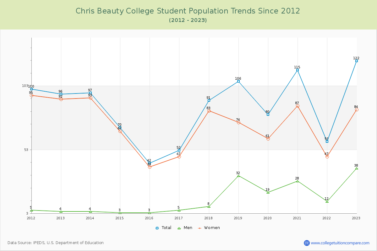 Chris Beauty College Enrollment Trends Chart