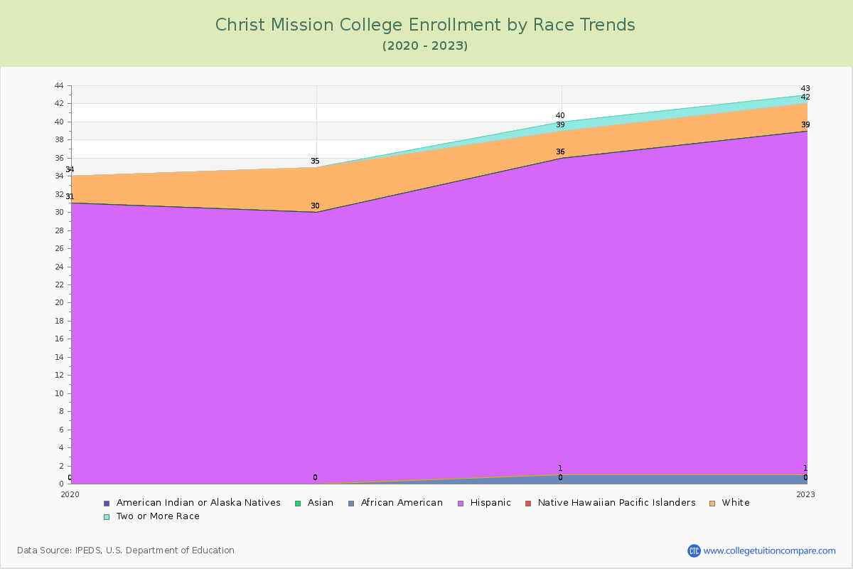 Christ Mission College Enrollment by Race Trends Chart