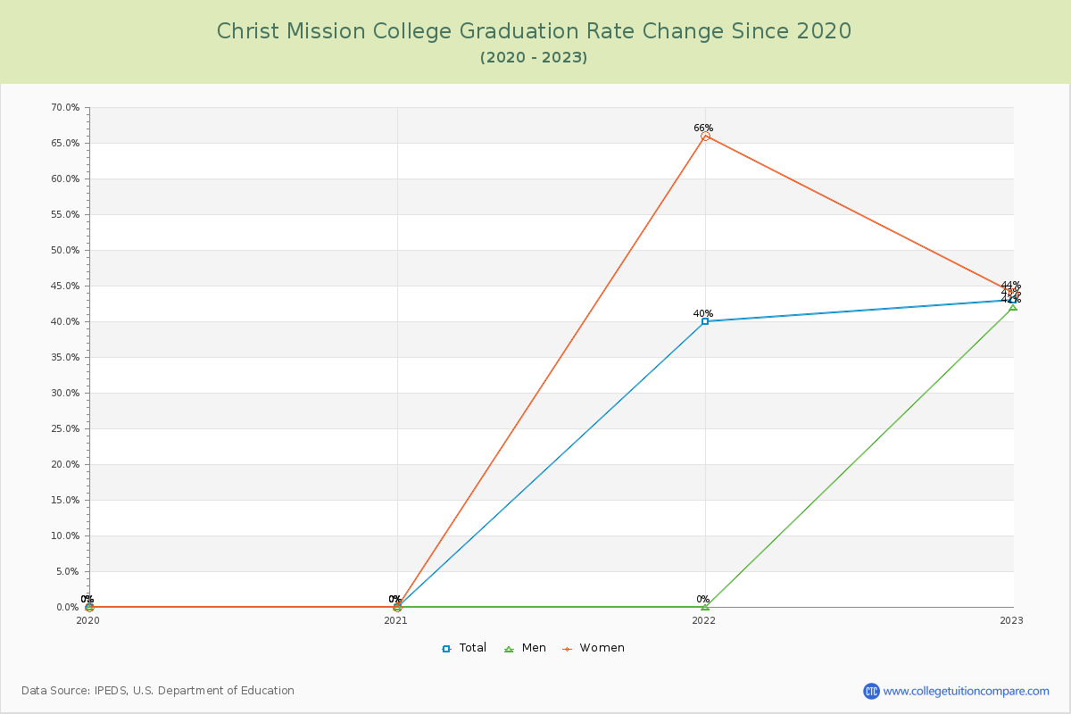 Christ Mission College Graduation Rate Changes Chart