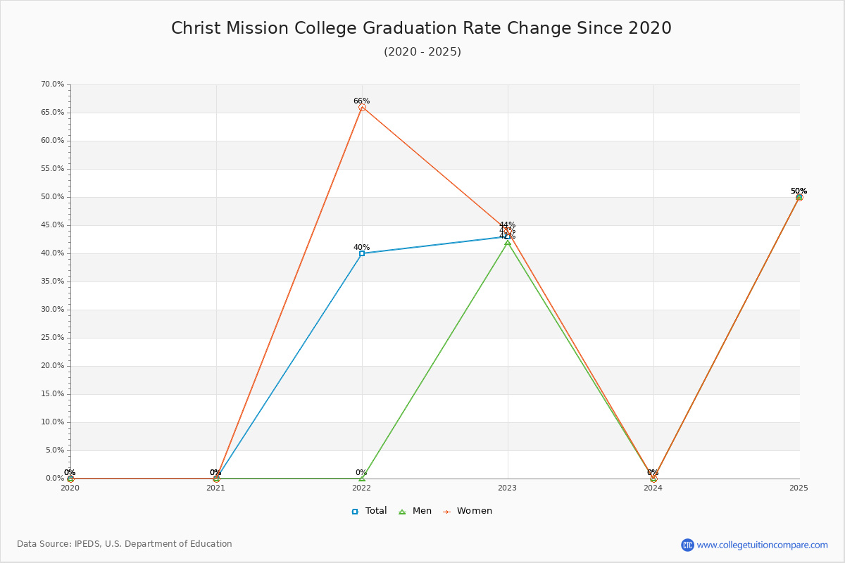 Christ Mission College Graduation Rate Changes Chart