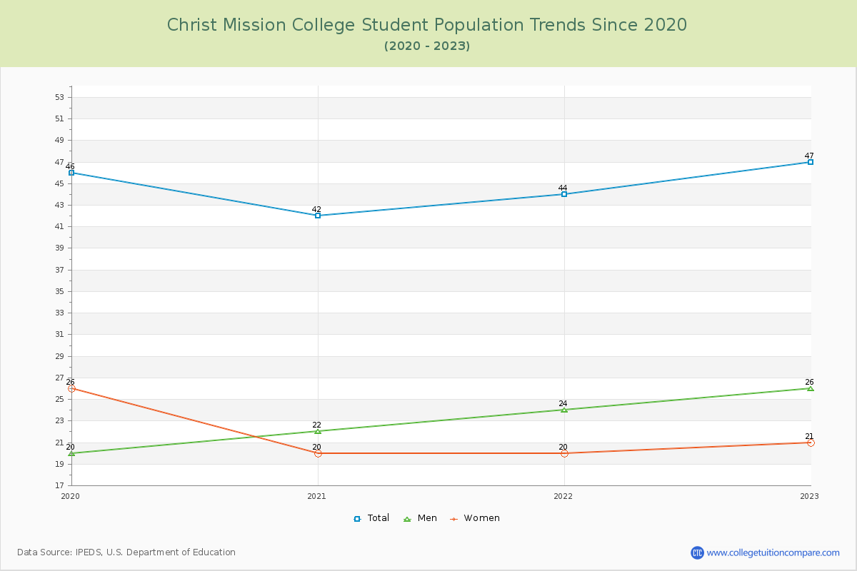 Christ Mission College Enrollment Trends Chart