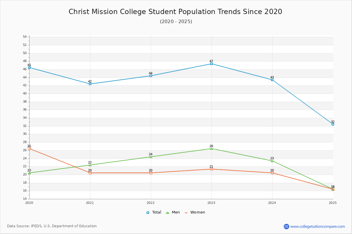 Christ Mission College Enrollment Trends Chart