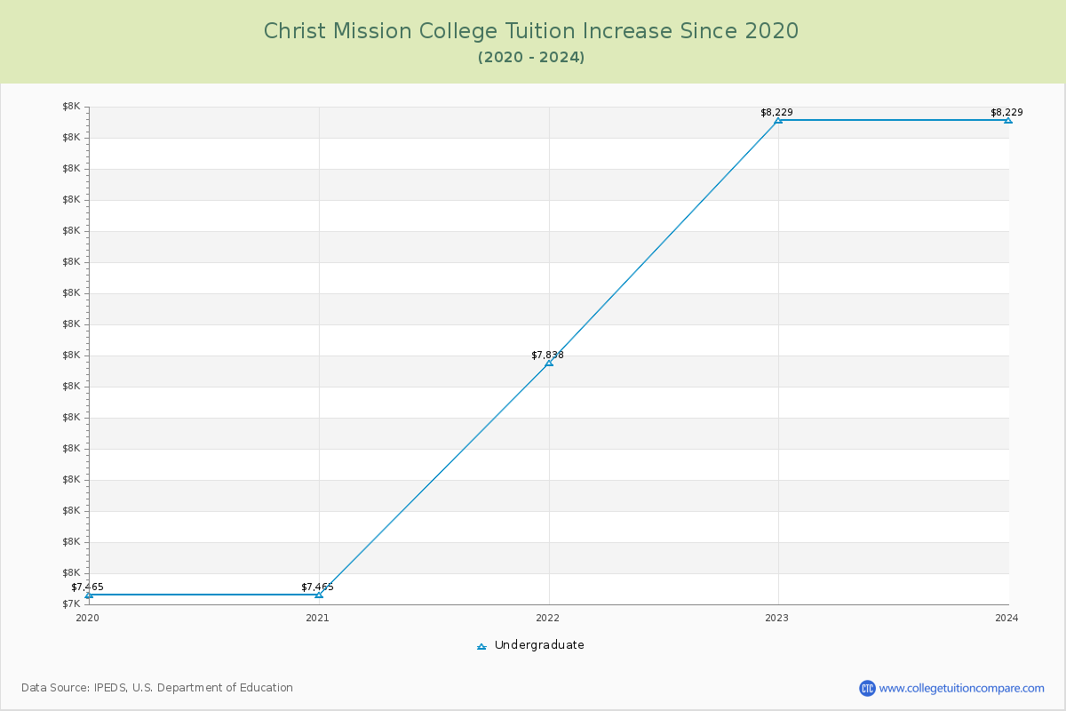 Christ Mission College Tuition & Fees Changes Chart