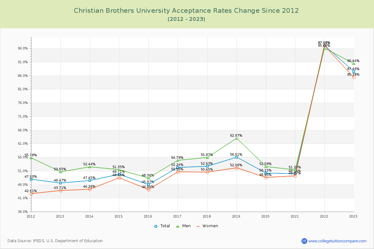 Christian Brothers University Acceptance Rate Changes Chart