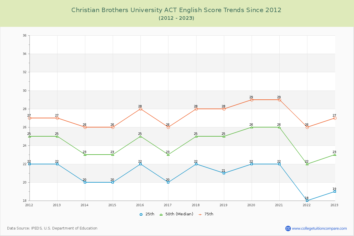Christian Brothers University ACT English Trends Chart