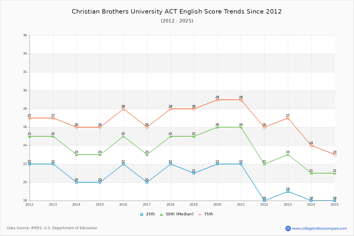 Christian Brothers University ACT English Trends Chart