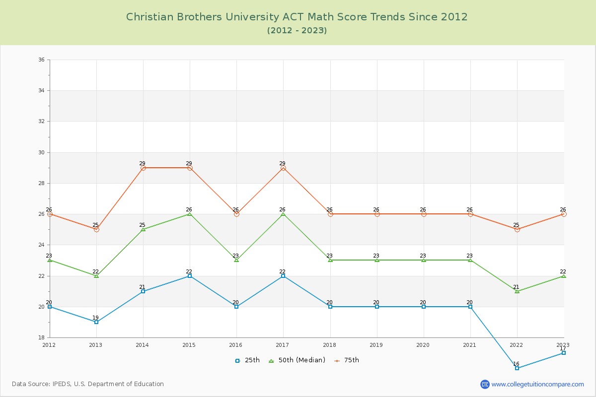 Christian Brothers University ACT Math Score Trends Chart