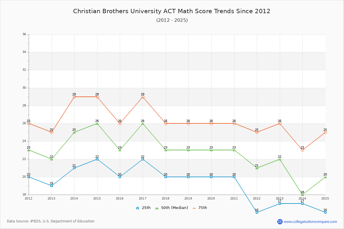 Christian Brothers University ACT Math Score Trends Chart