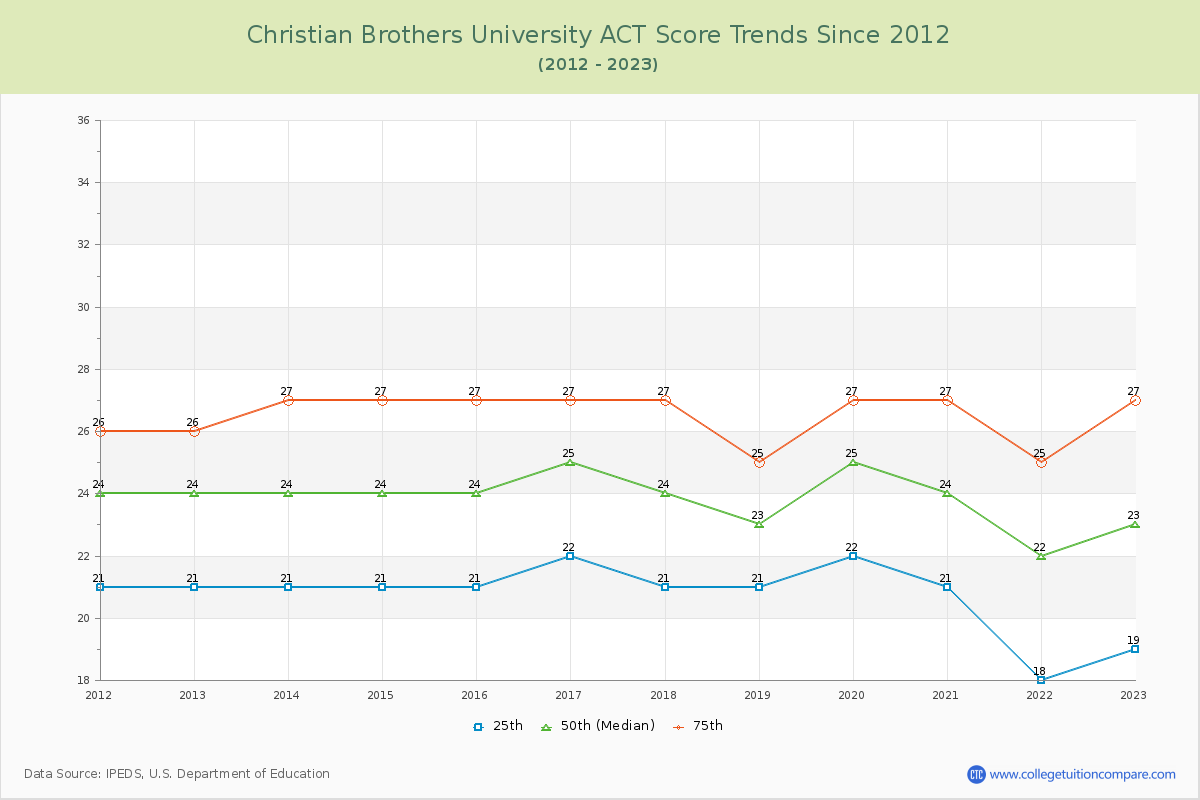 Christian Brothers University ACT Score Trends Chart