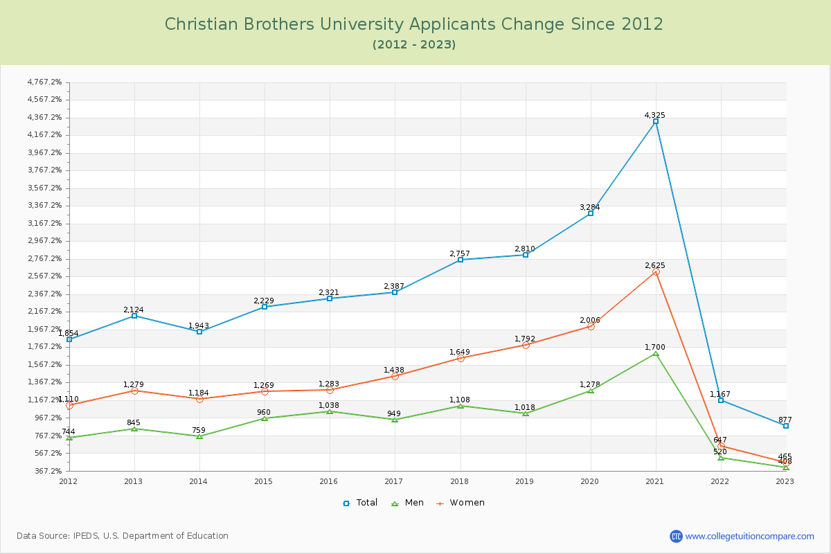 Christian Brothers University Number of Applicants Changes Chart