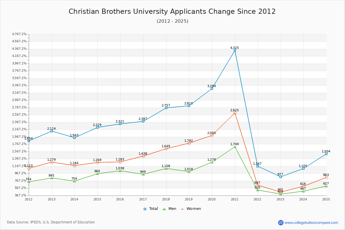 Christian Brothers University - 10 Year Applicants, Admissions, and Enrollment Trends Chart