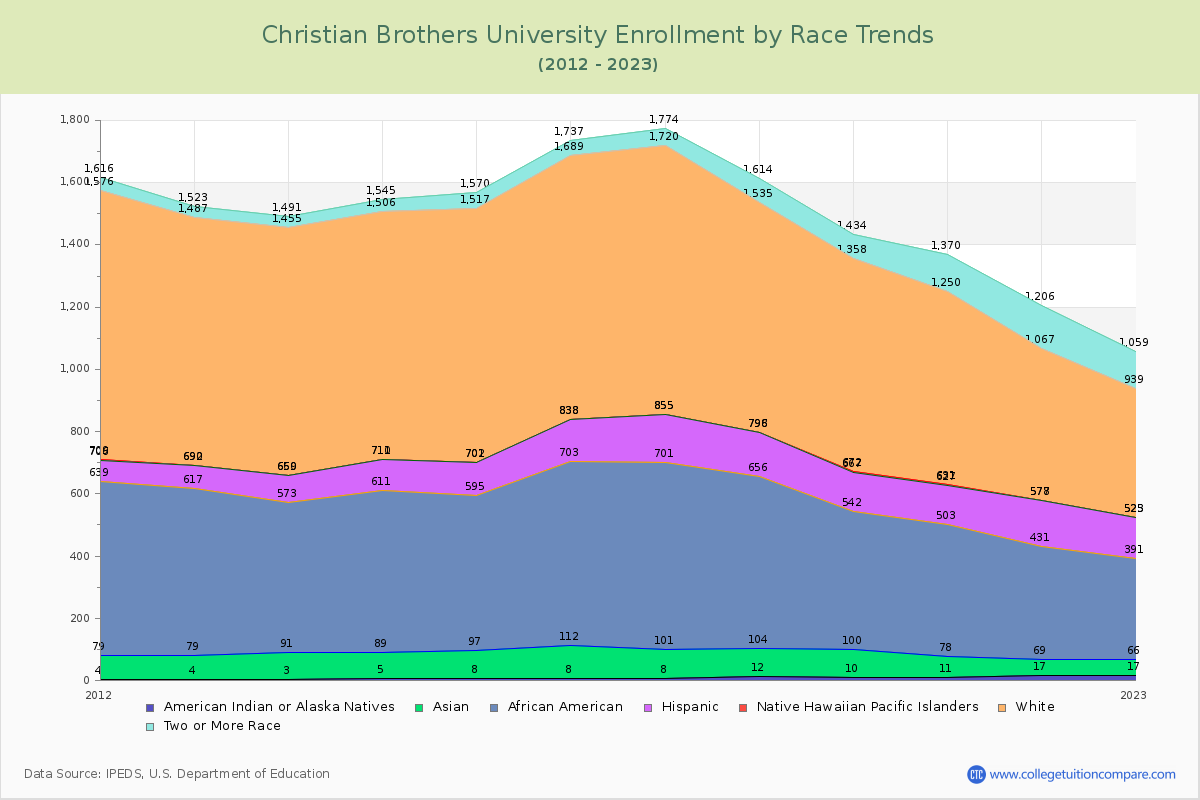 Christian Brothers University Enrollment by Race Trends Chart