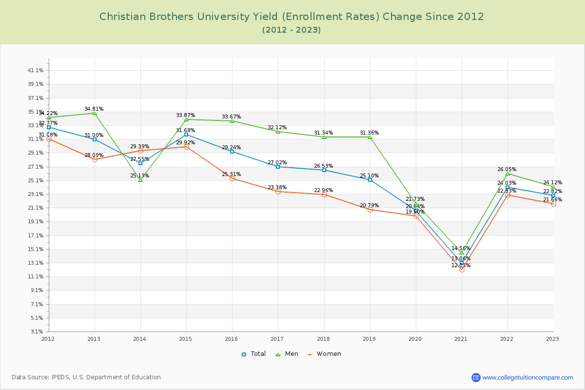 Christian Brothers University Yield (Enrollment Rate) Changes Chart
