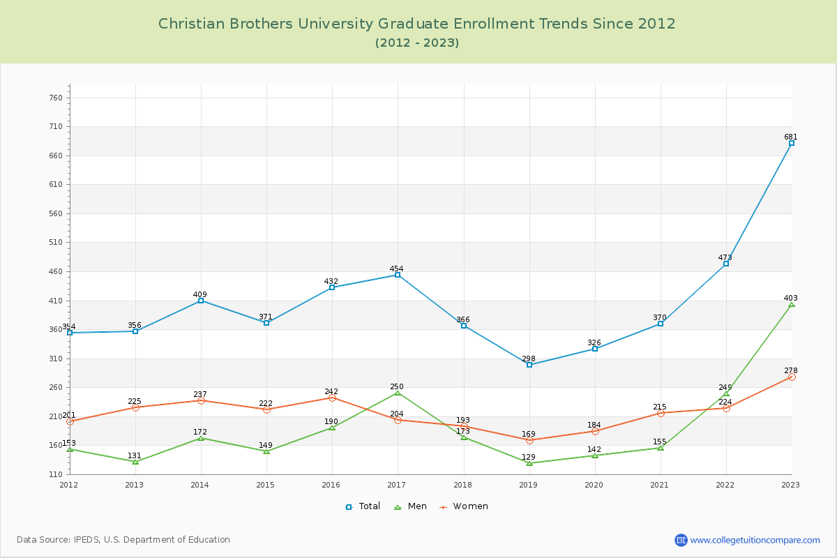 Christian Brothers University Graduate Enrollment Trends Chart