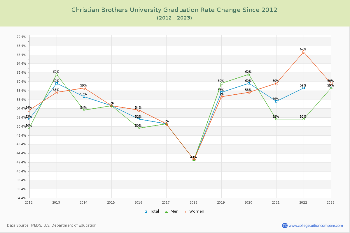Christian Brothers University Graduation Rate Changes Chart
