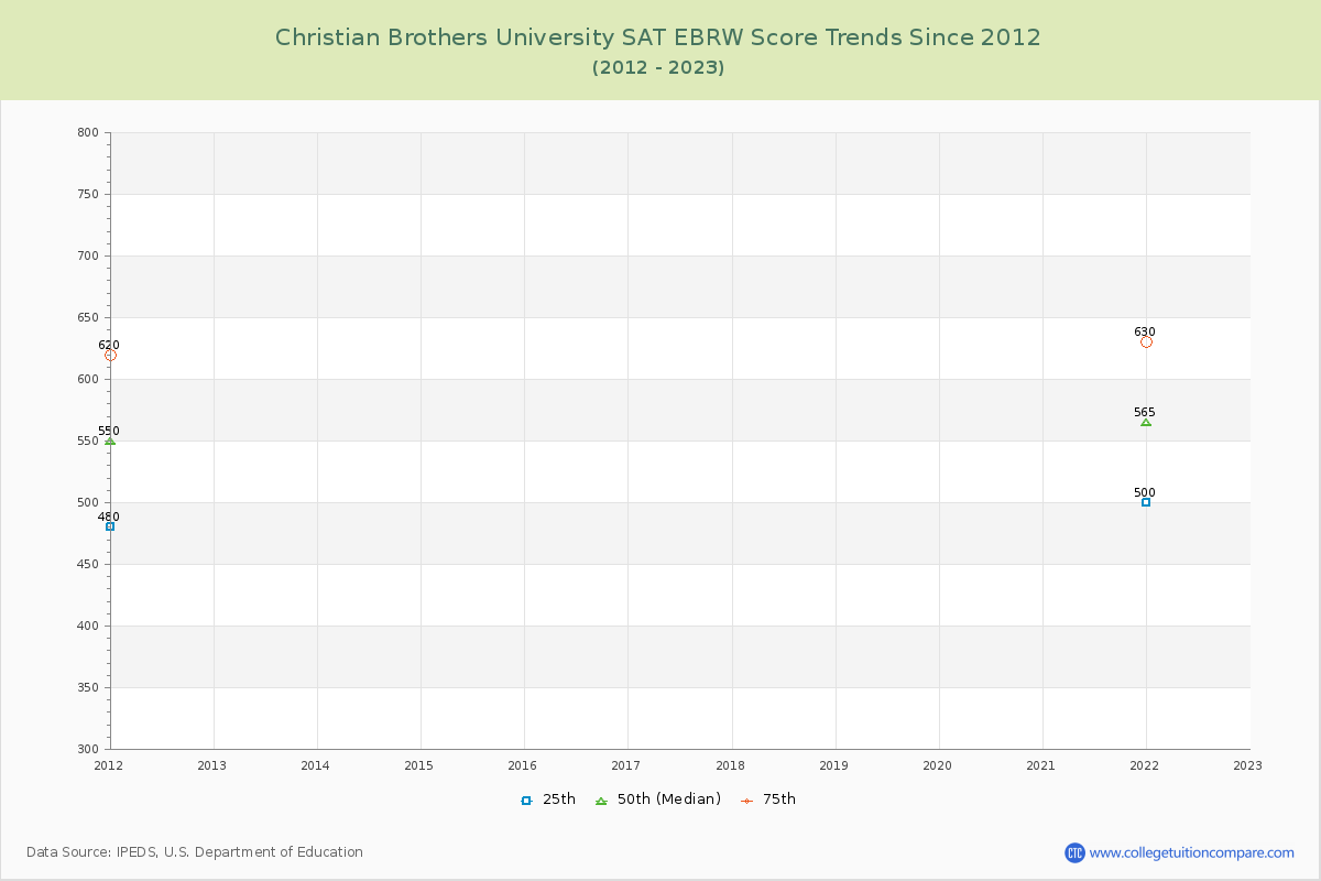 Christian Brothers University SAT EBRW (Evidence-Based Reading and Writing) Trends Chart