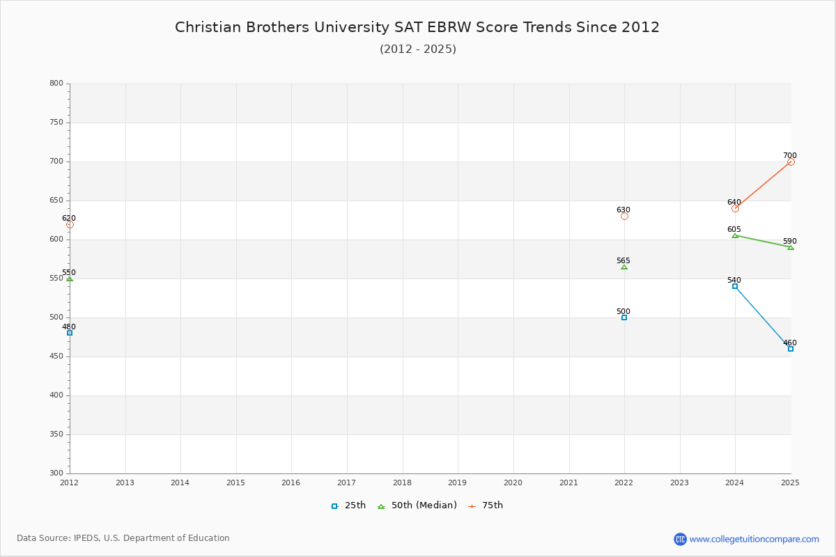 Christian Brothers University SAT EBRW (Evidence-Based Reading and Writing) Trends Chart