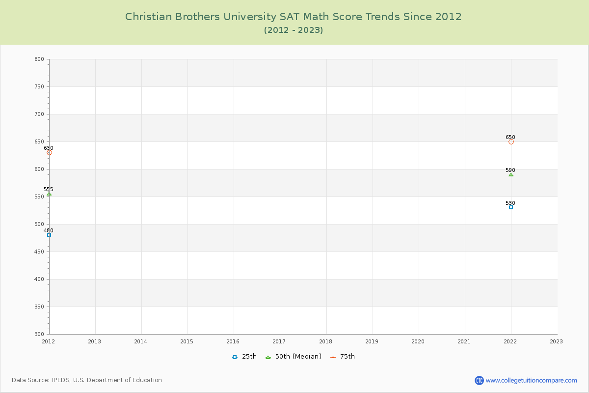 Christian Brothers University SAT Math Score Trends Chart