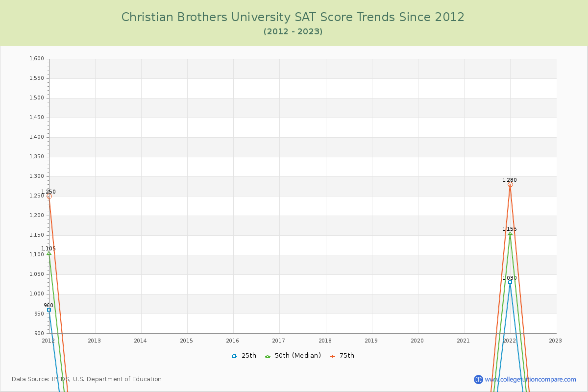 Christian Brothers University SAT Score Trends Chart
