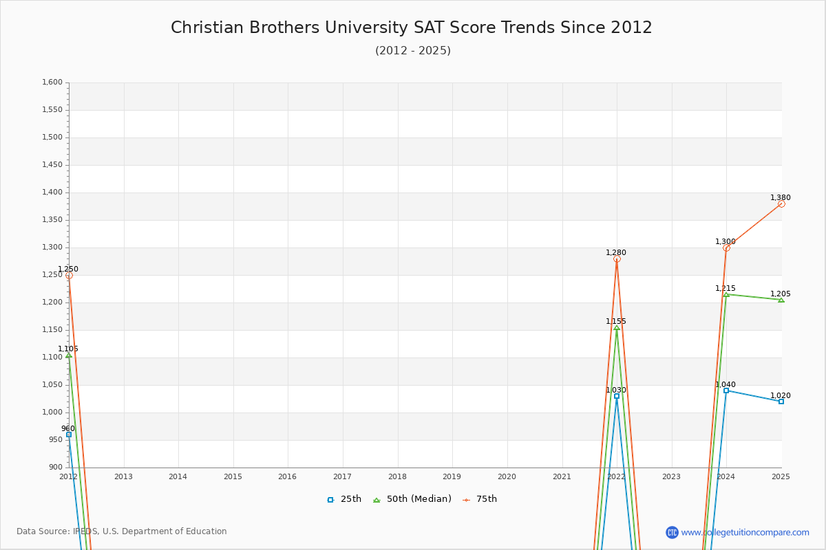 Christian Brothers University SAT Score Trends Chart