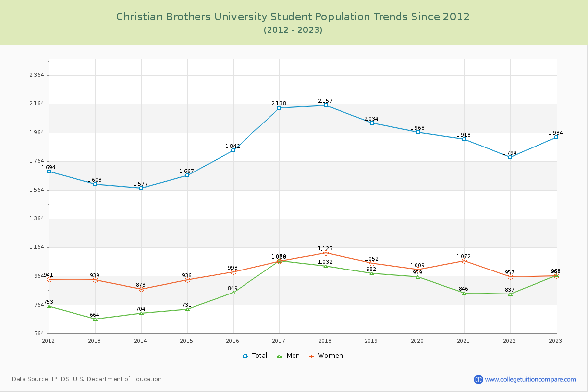 Christian Brothers University Enrollment Trends Chart
