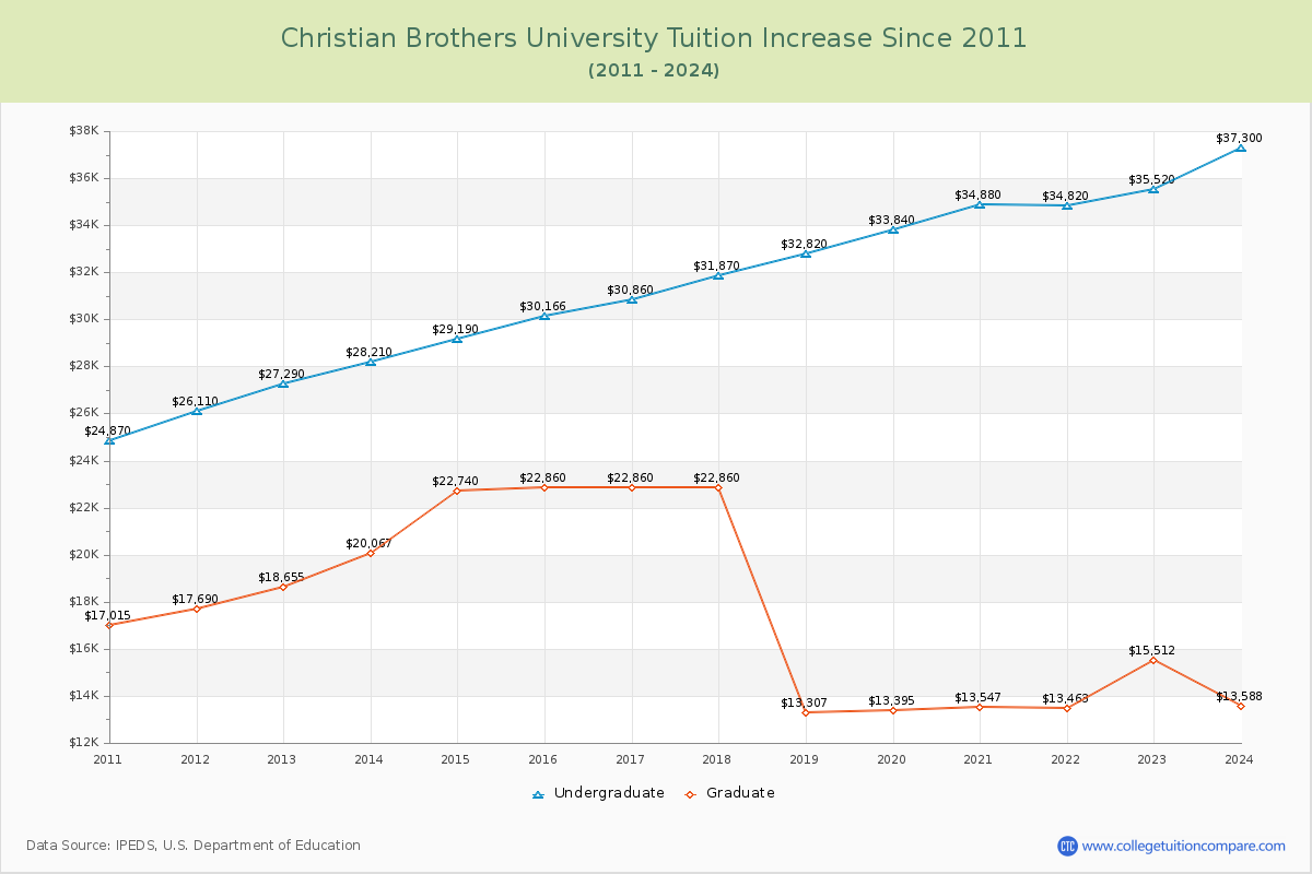 Christian Brothers University Tuition & Fees Changes Chart